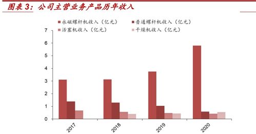 空氣壓縮機行業(yè)之東亞機械研究報告 永磁螺桿機技術領軍者