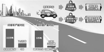 從金屬到碳纖維 高性能纖維讓汽車(chē)輕量化